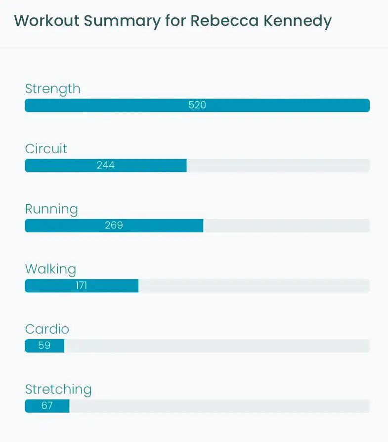 Workout Summary for Rebecca Kennedy