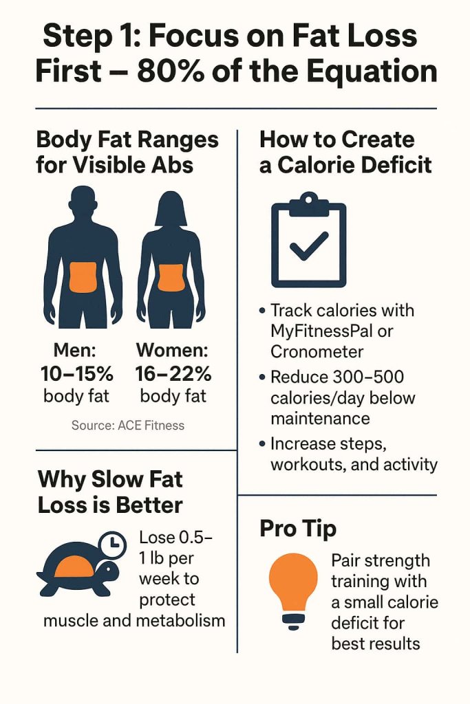 Focus on Fat Loss First — It’s 80% of the Equation