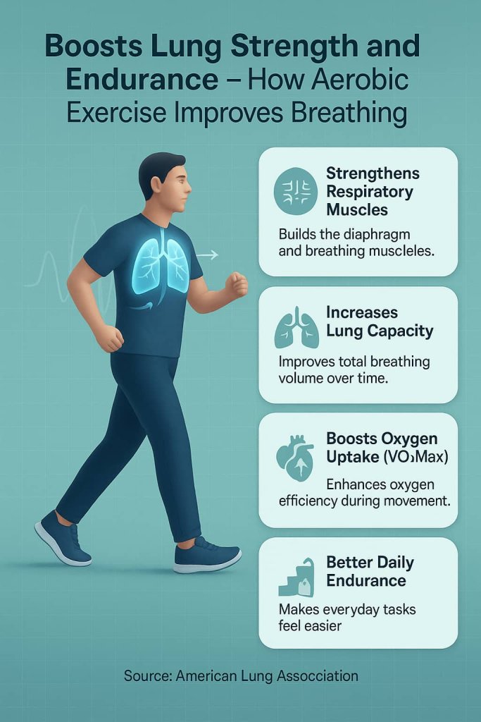 Boosts Lung Strength and Endurance