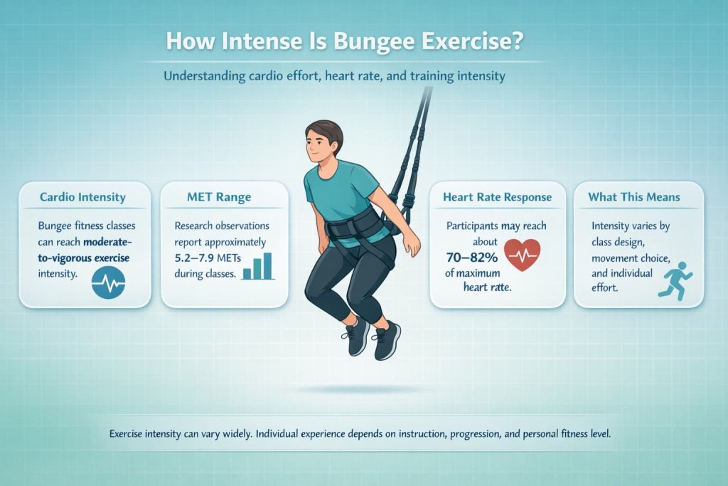 How Intense Is Bungee Exercise?