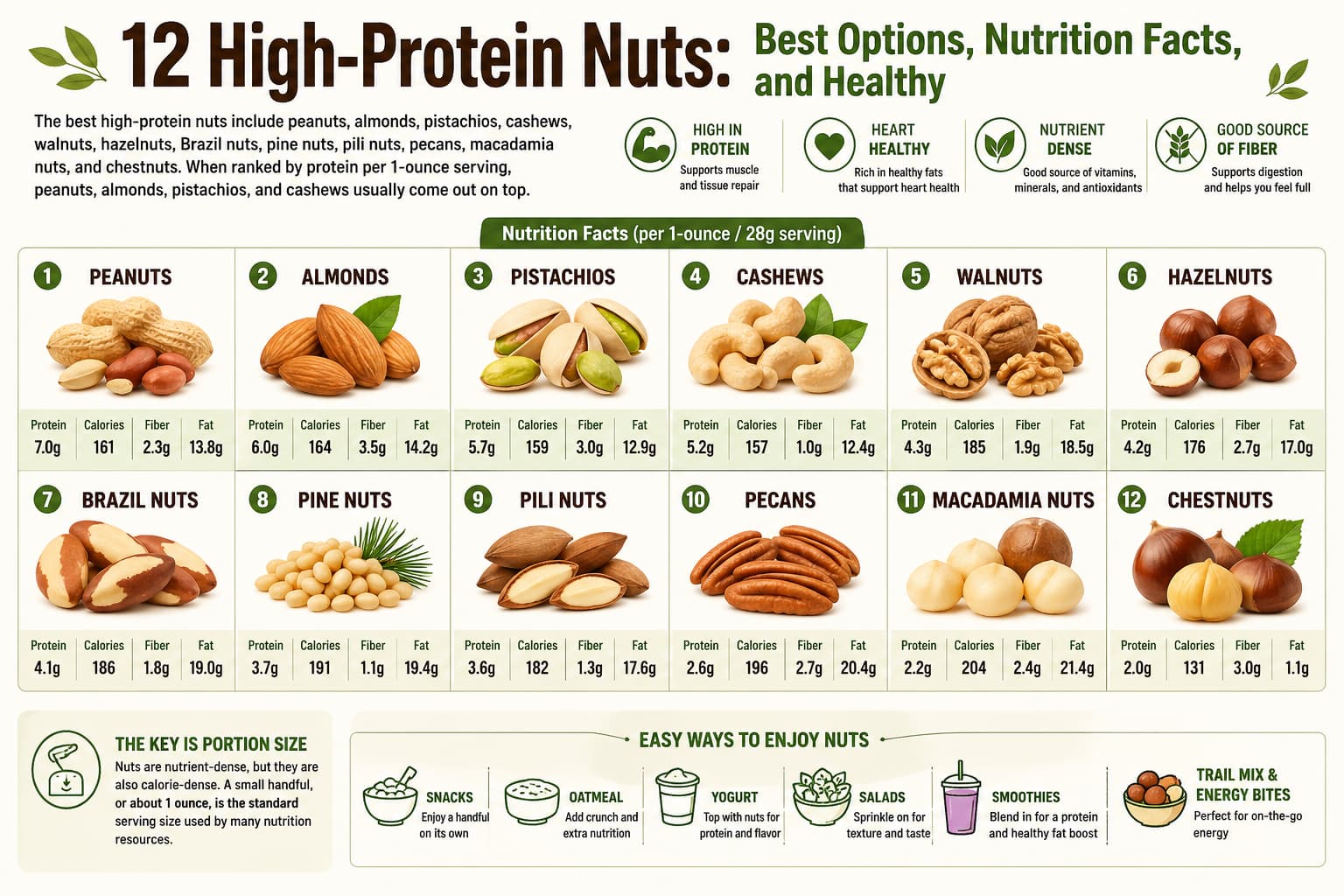 12 High-Protein Nuts: Best Options, Nutrition Facts, and Healthy