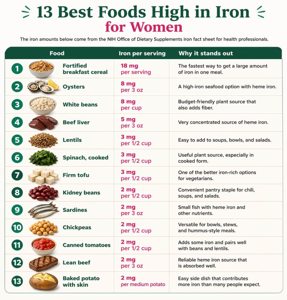 13 Best Foods High in Iron for Women to Boost Energy Naturally