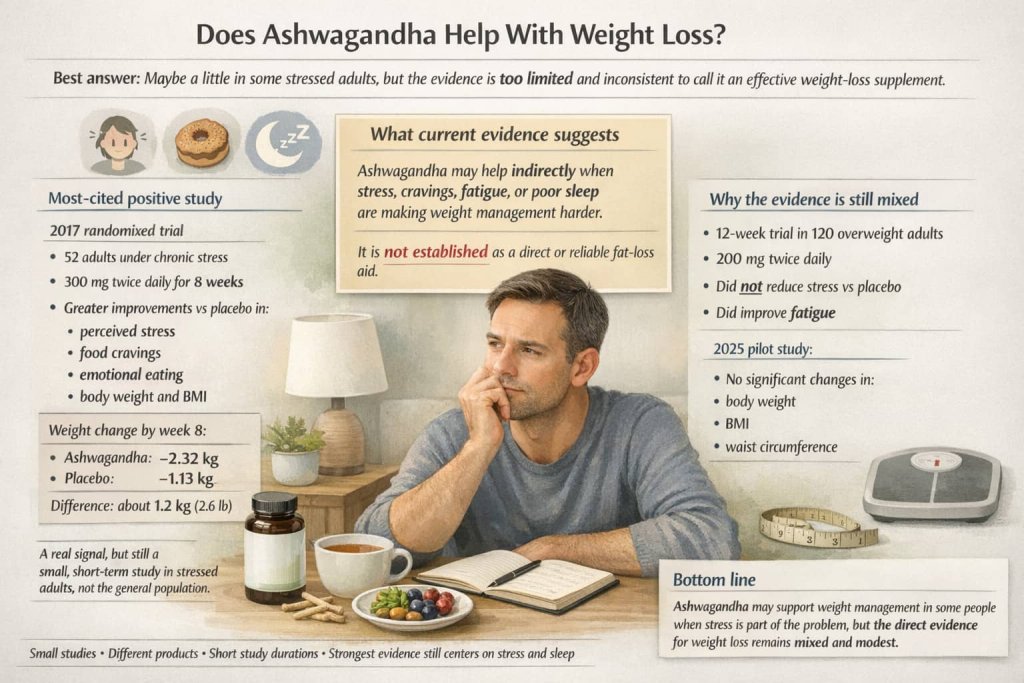 Does ashwagandha help with weight loss?
