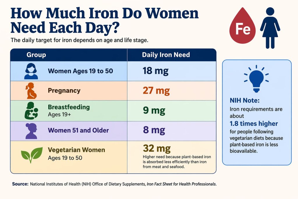 How much iron do women need each day?