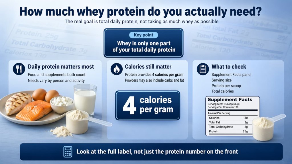 How much whey protein do you actually need?