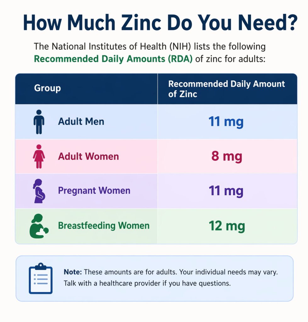 How much zinc do you need?