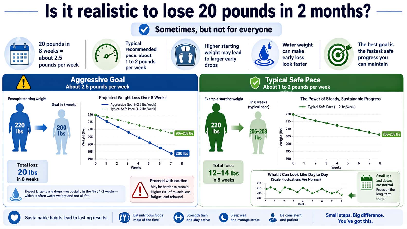 Is It Possible To Lose 20 Pounds In 2 Months