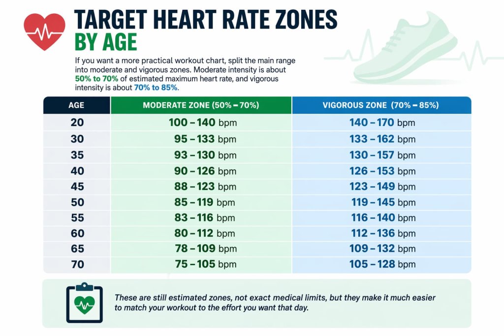 Moderate and vigorous target heart rate zones by age