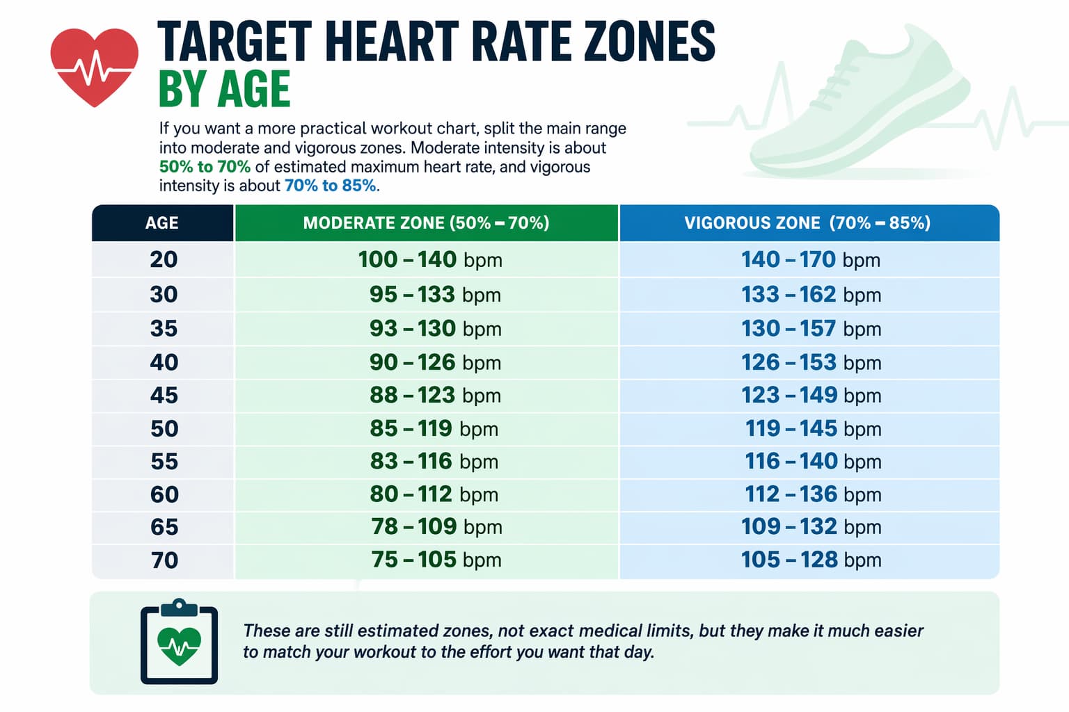 Exercise Heart Rate Chart by Age: Target Heart Rate Zones for Safe Workouts