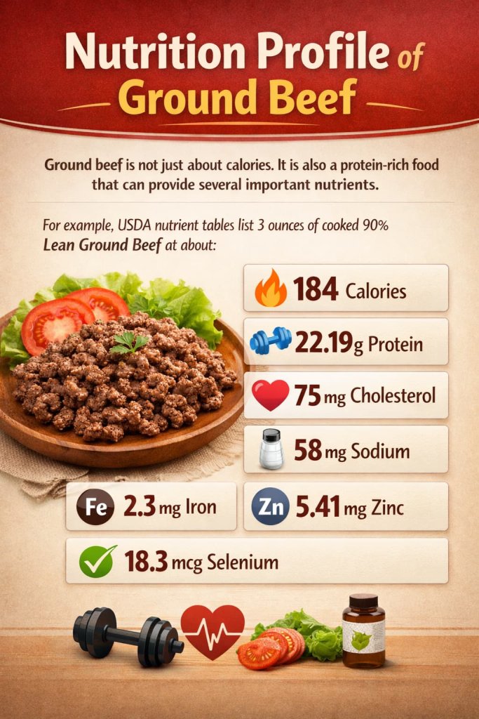 Nutrition Profile of Ground Beef