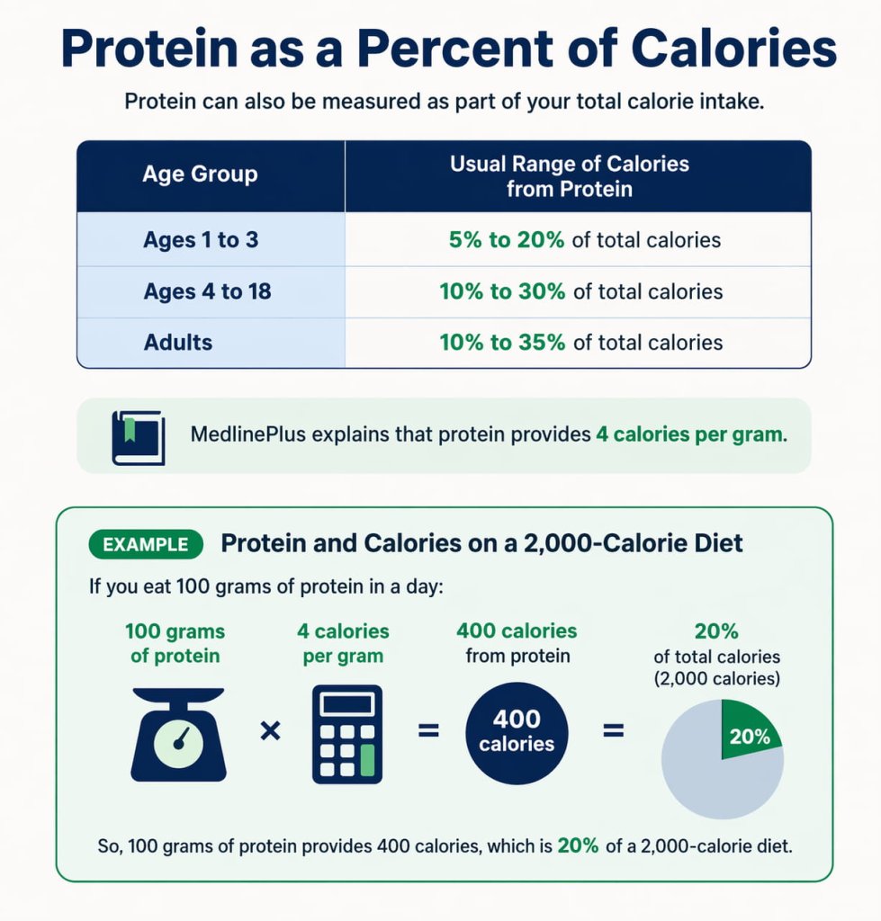 Protein as a Percent of Calories