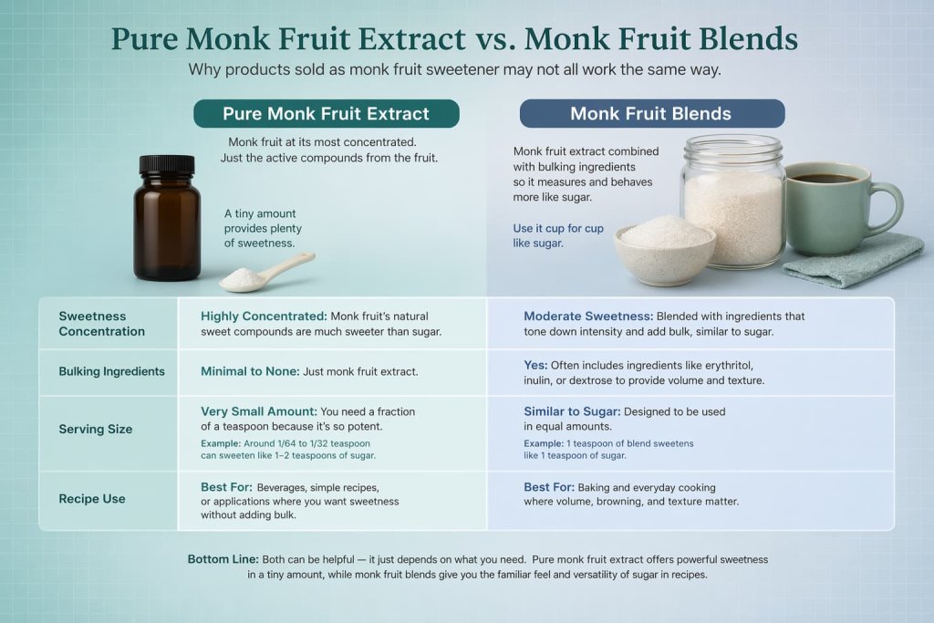 Pure Monk Fruit Extract vs. Monk Fruit Blends