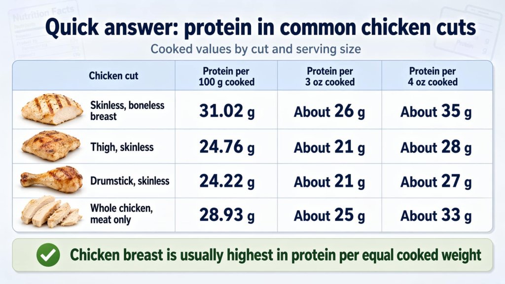 Quick answer: protein in common chicken cuts