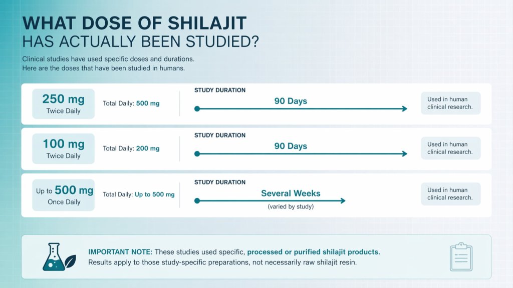 What Dose of Shilajit Has Actually Been Studied?