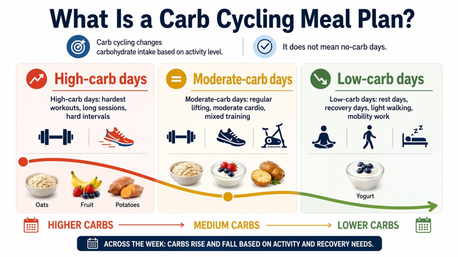 7-Day Carb Cycling Meal Plan for Fat Loss and Performance
