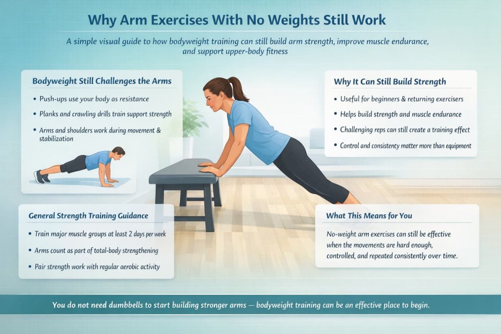 Why arm exercises with no weights still work