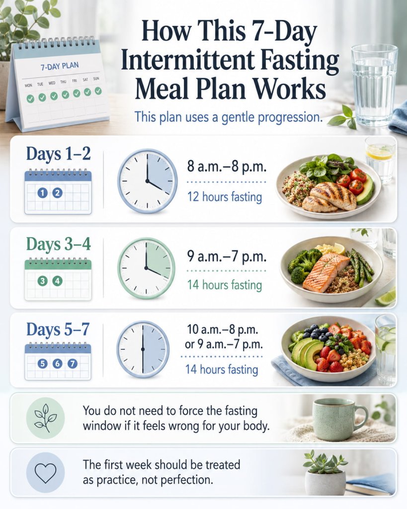 How This 7-Day Intermittent Fasting Meal Plan Works