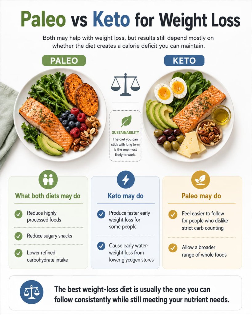 Paleo vs Keto for Weight Loss
