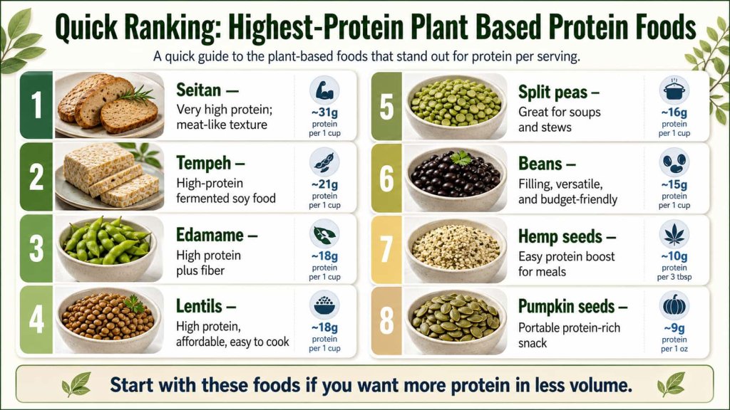 Quick Ranking: Highest-Protein Plant Based Protein Foods