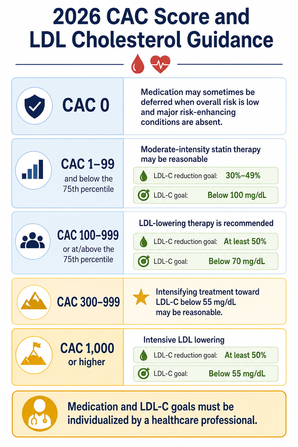 2026 CAC Score and LDL Cholesterol Guidance