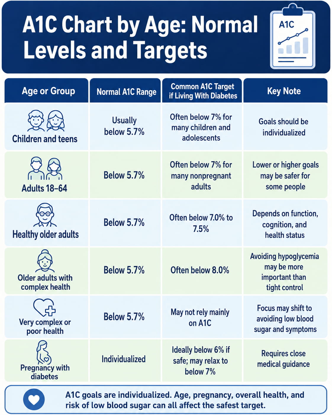 A1C Chart by Age: Normal Levels and Targets