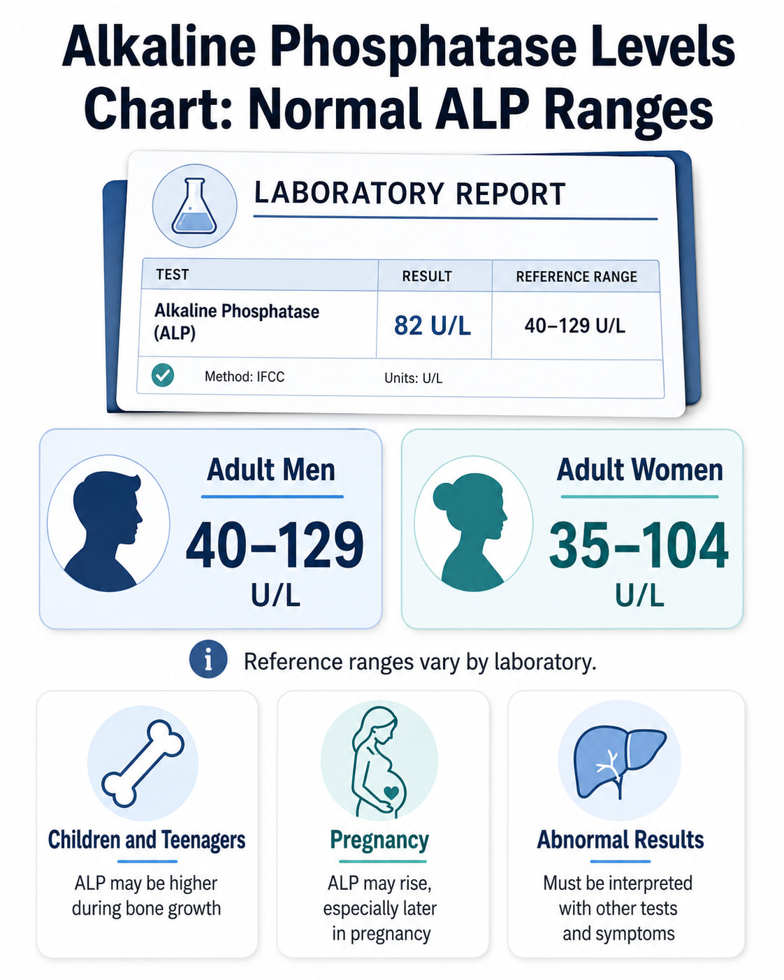 Alkaline Phosphatase Levels Chart: Normal ALP Ranges