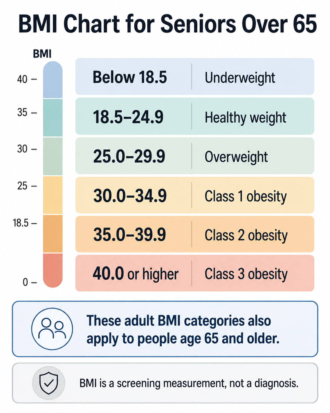 BMI Chart for Seniors Over 65