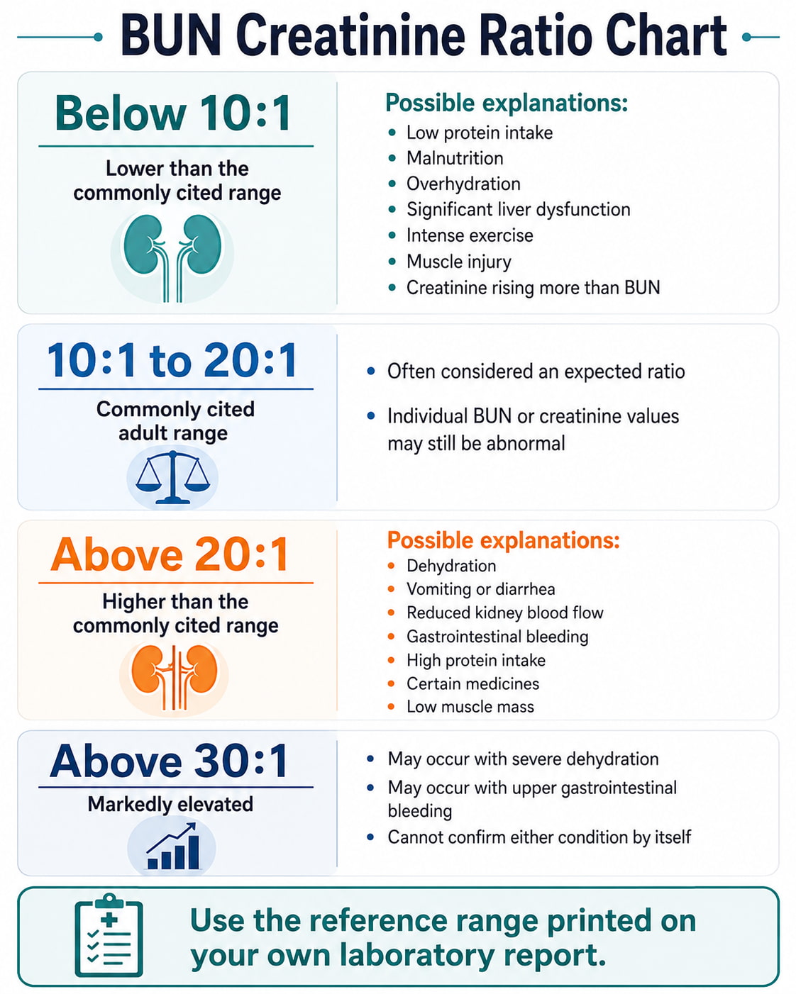 BUN Creatinine Ratio Chart