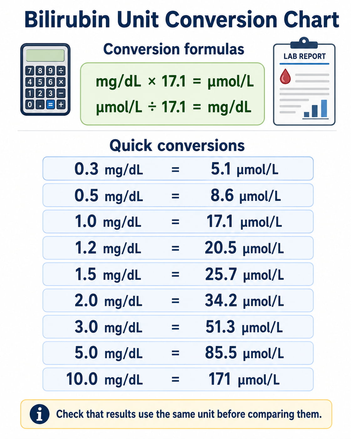 Bilirubin Unit Conversion Chart