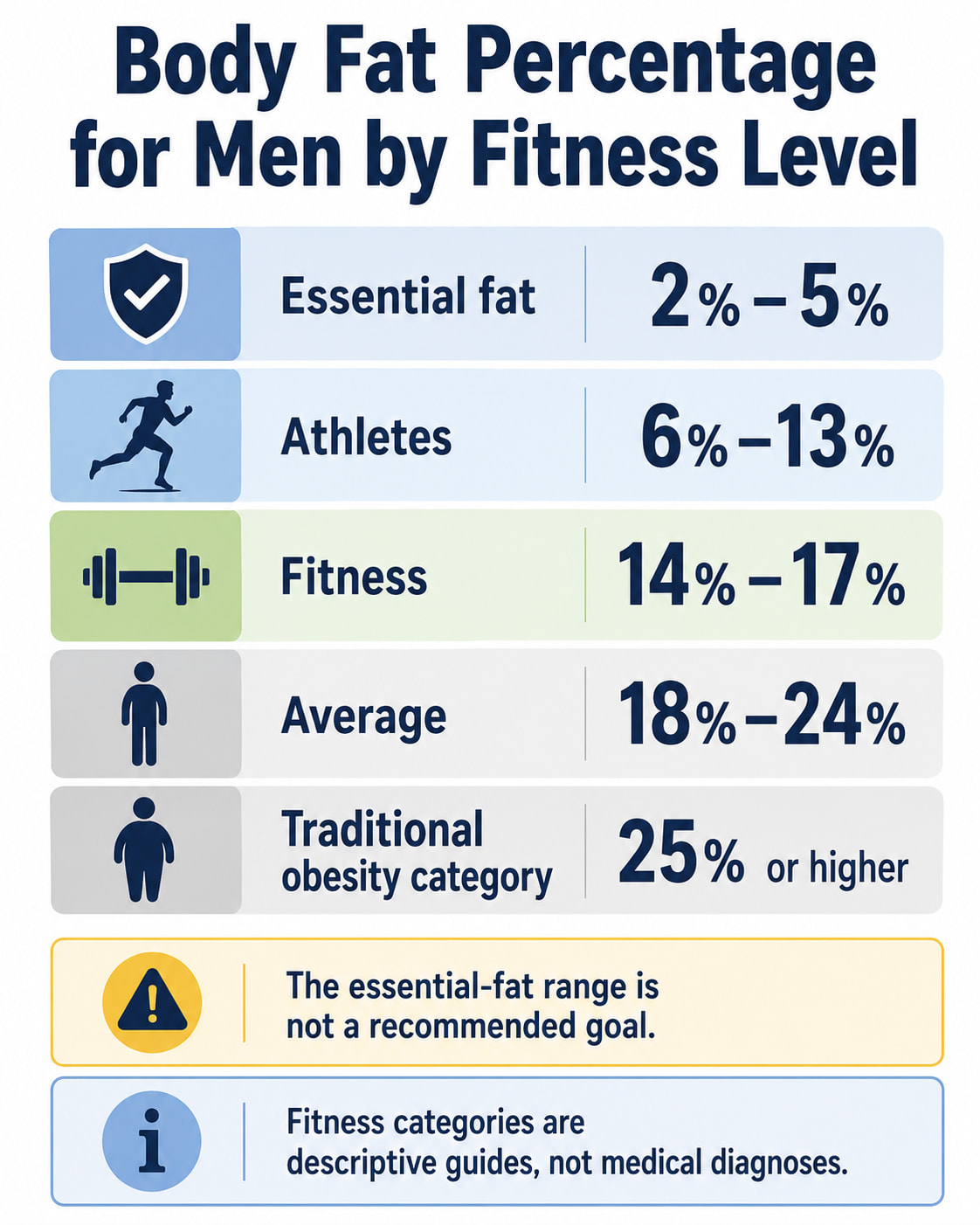 Body Fat Percentage for Men by Fitness Level