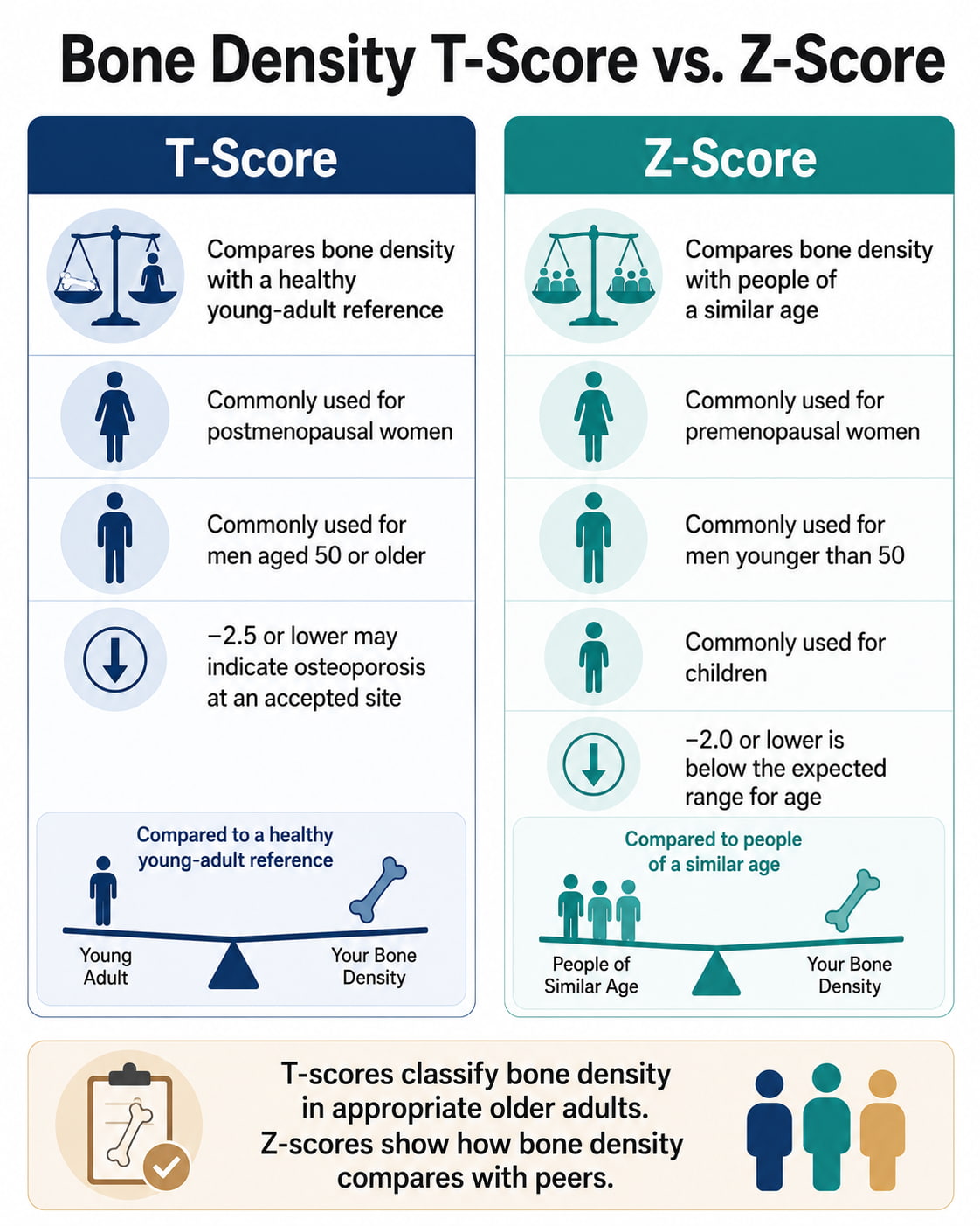 Bone Density T-Score vs. Z-Score