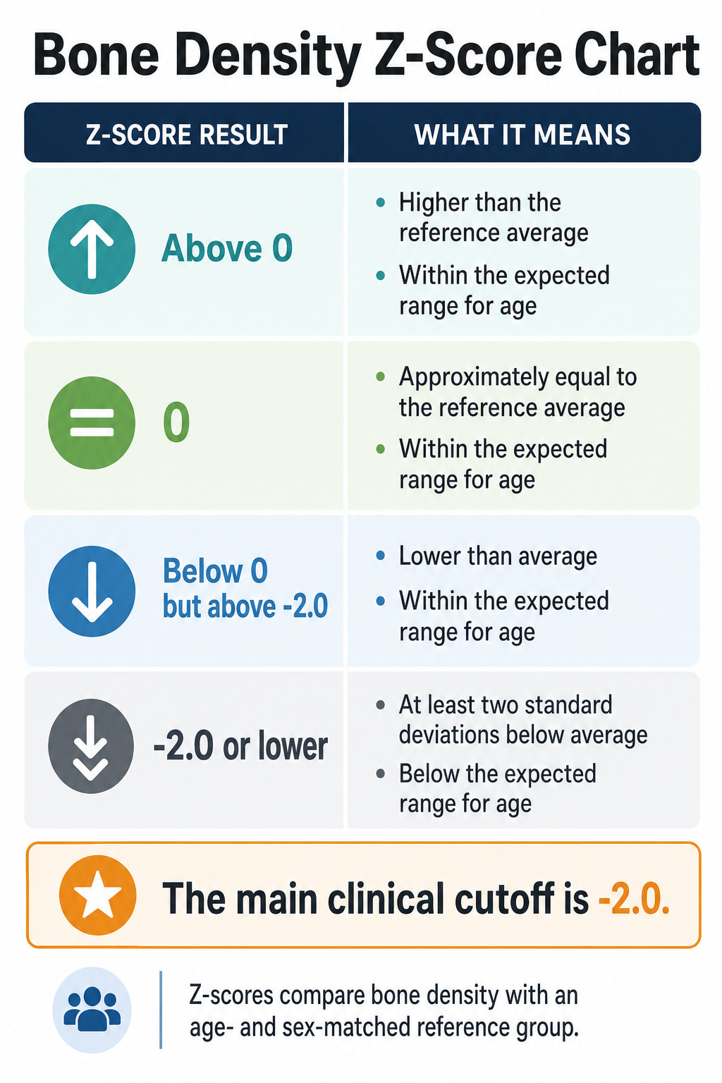 Bone Density Z-Score Chart