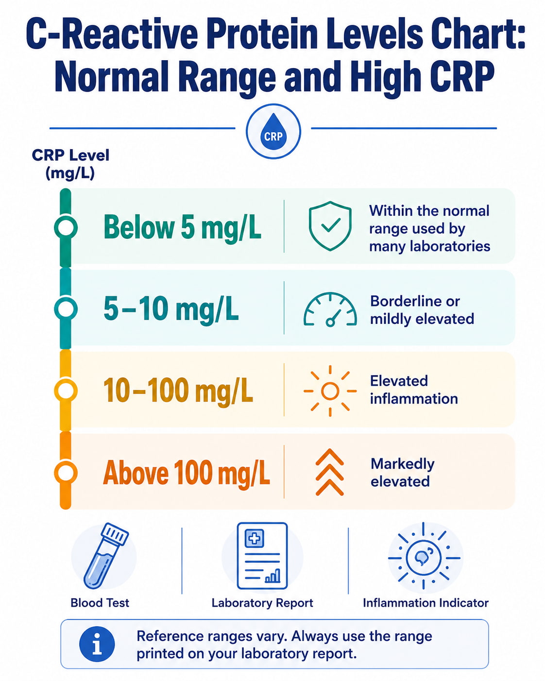 C-Reactive Protein Levels Chart: Normal Range and High CRP