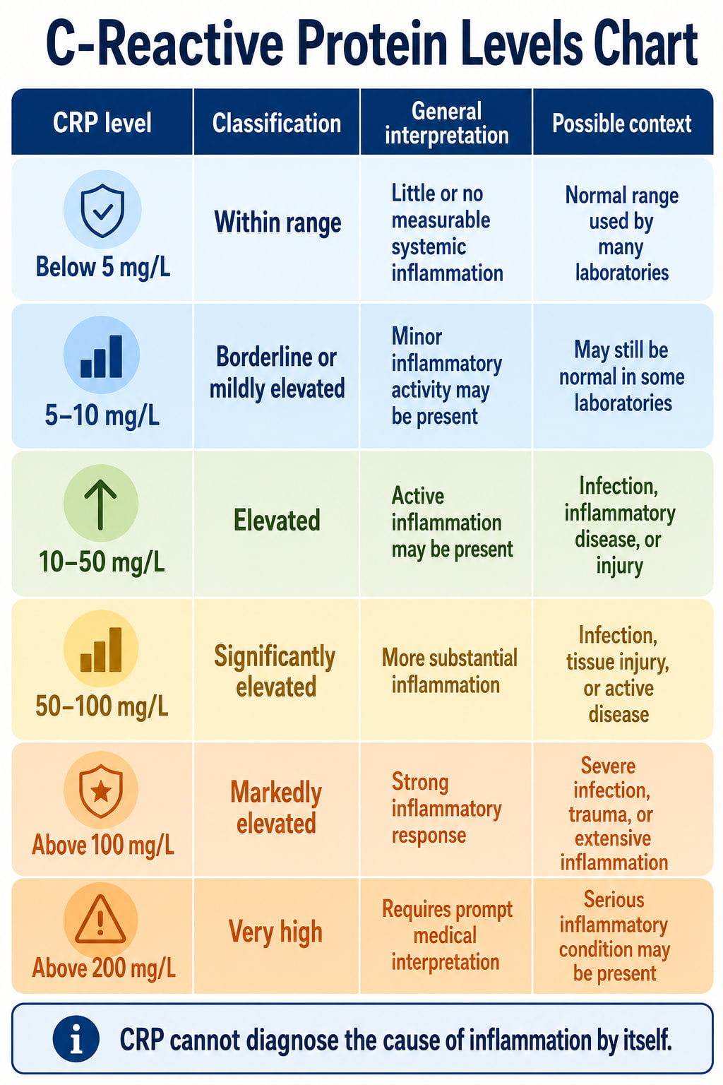 C-Reactive Protein Levels Chart