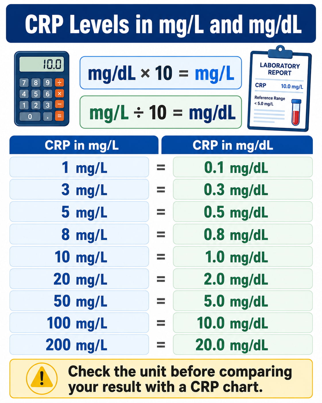 CRP Levels in mg/L and mg/dL