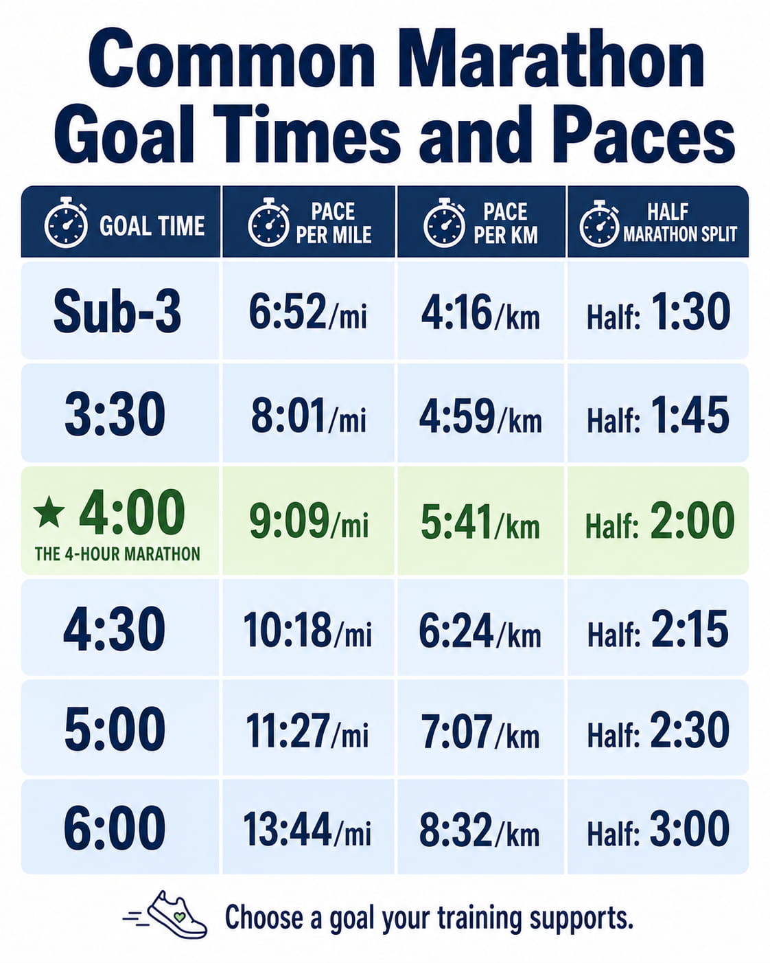 Common Marathon Goal Times and Paces