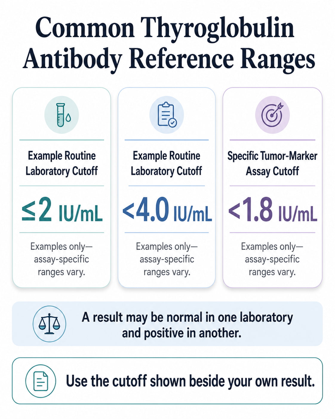 Common Thyroglobulin Antibody Reference Ranges