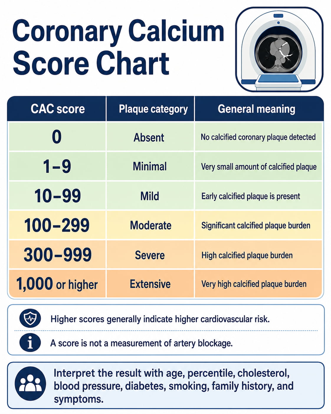 Coronary Calcium Score Chart