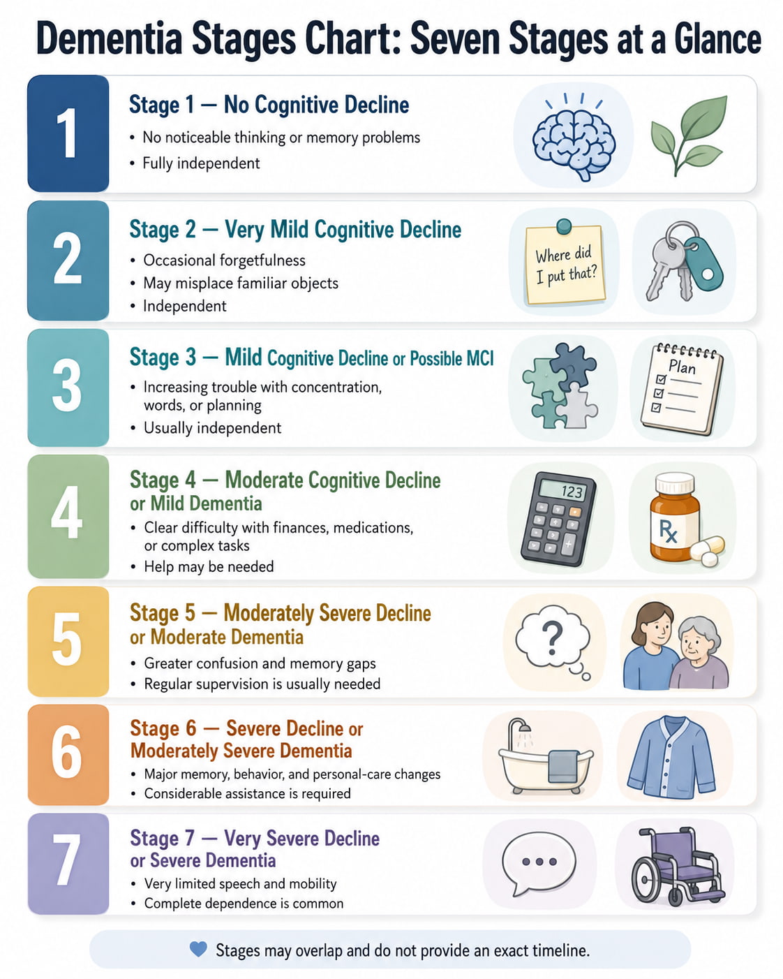 Dementia Stages Chart: Seven Stages at a Glance
