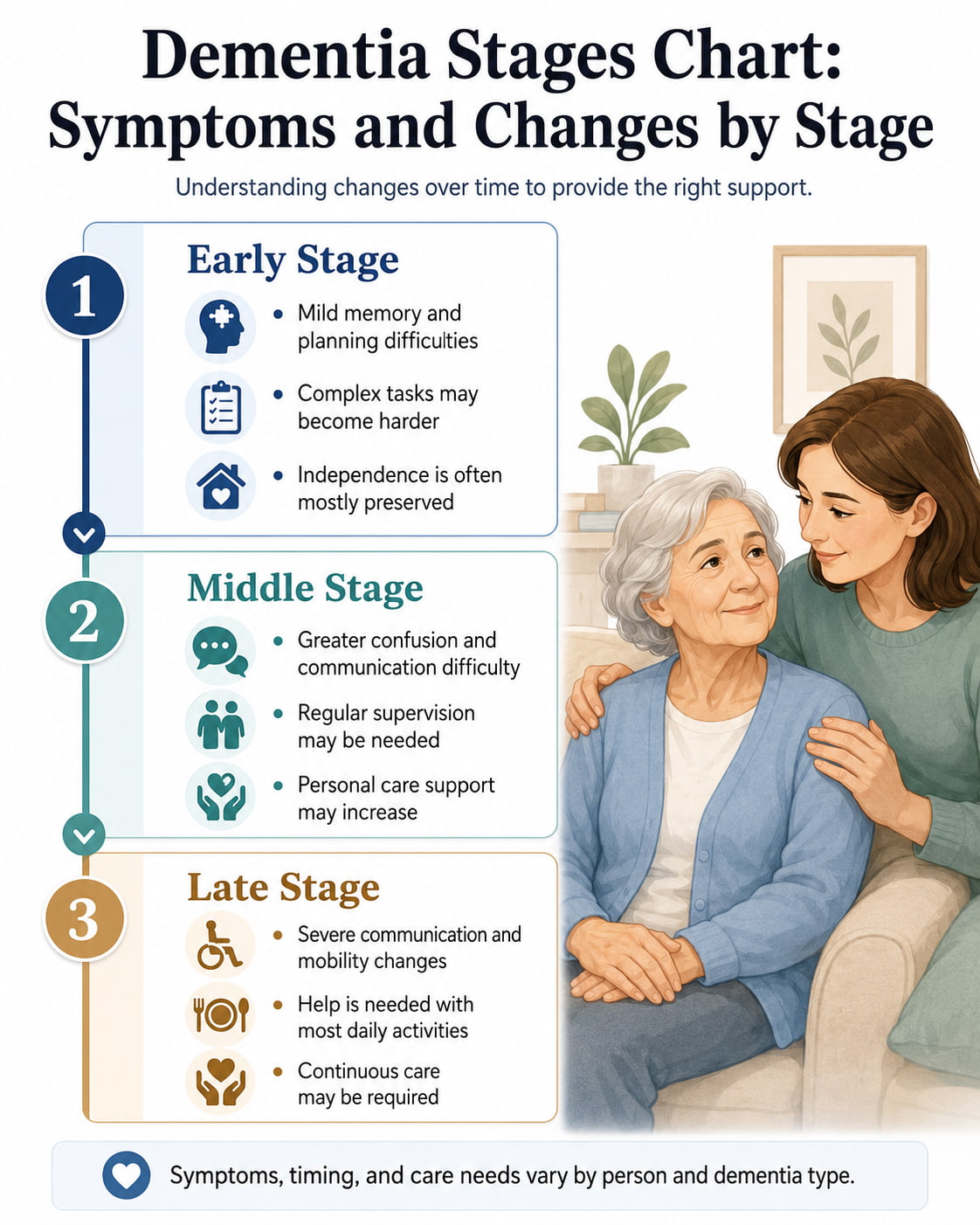 Dementia Stages Chart: Symptoms and Changes by Stage