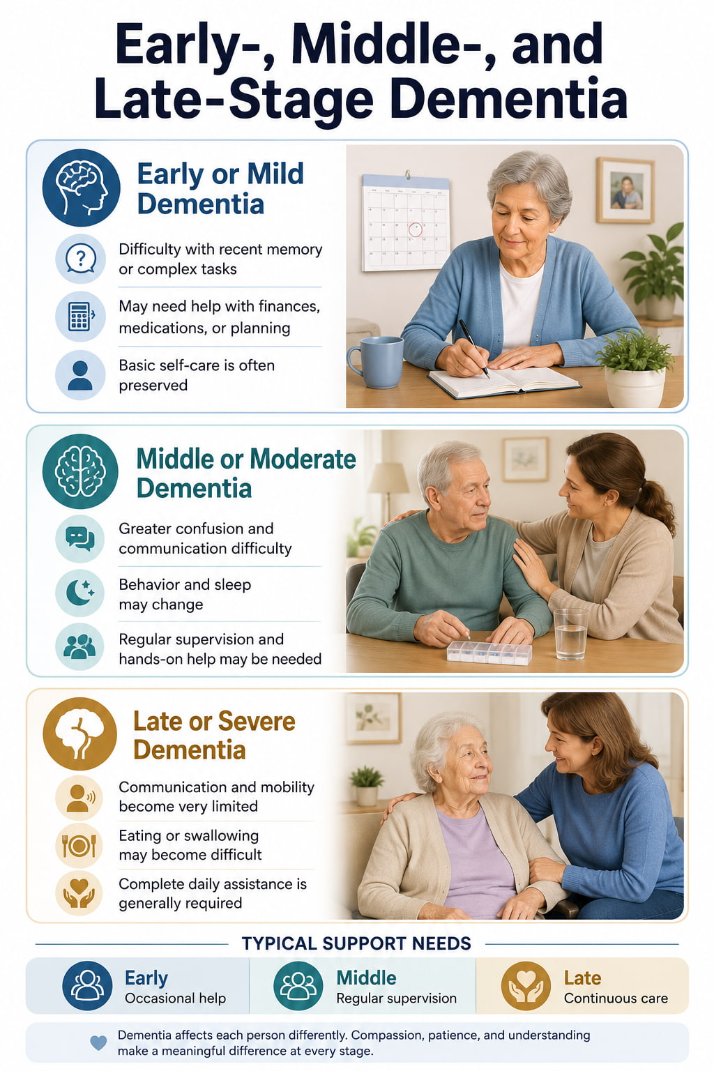 Early-, Middle-, and Late-Stage Dementia