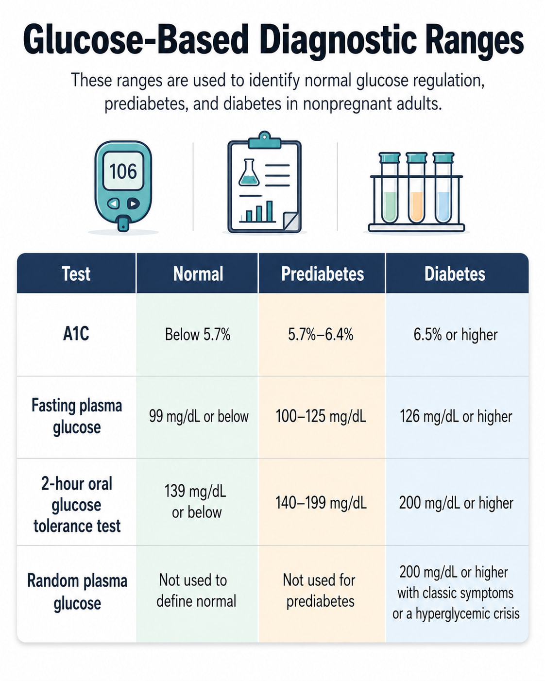 Insulin Resistance Levels Chart