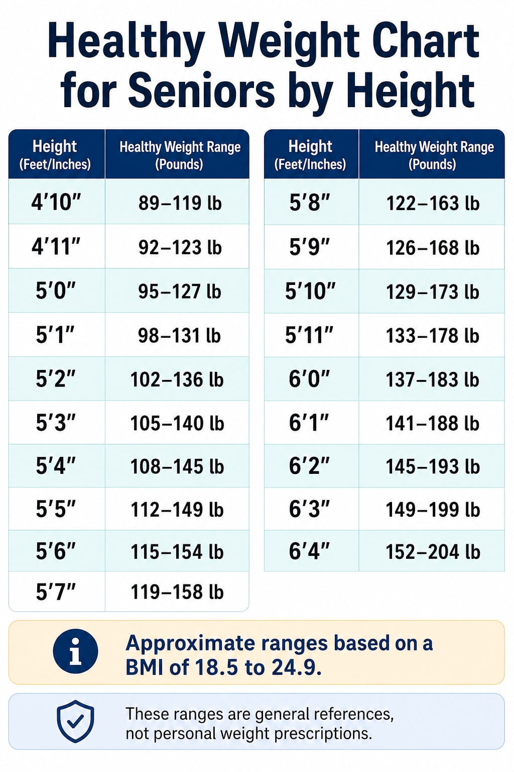 Healthy Weight Chart for Seniors by Height