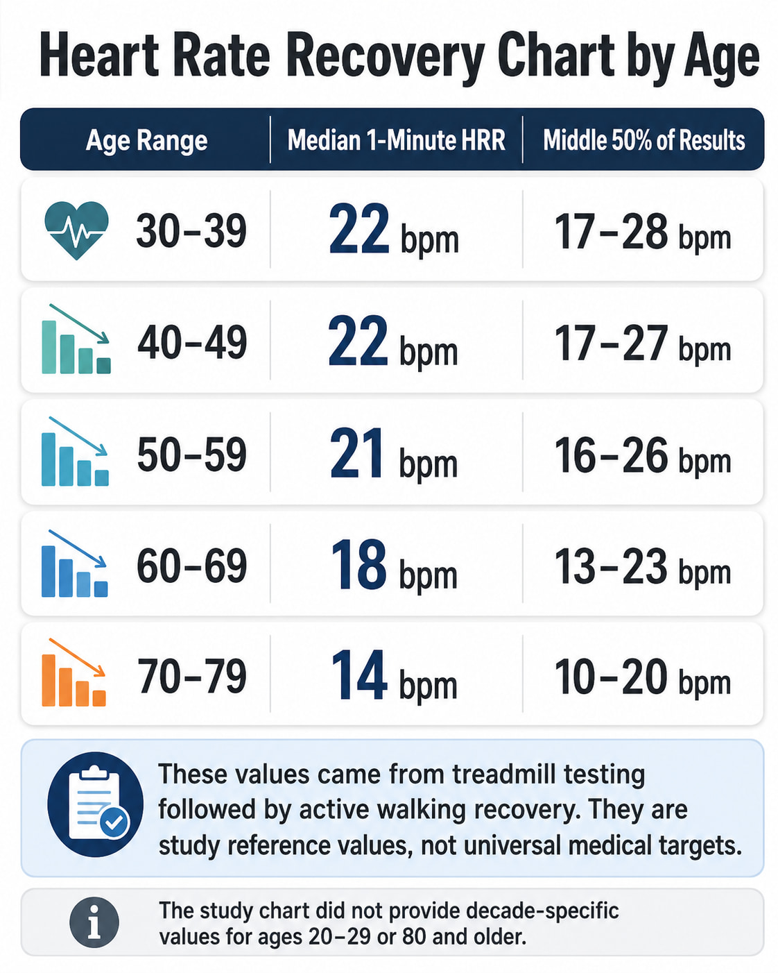 Heart Rate Recovery Chart by Age