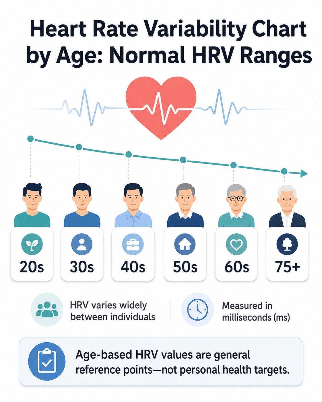 Heart Rate Variability Chart by Age: Normal HRV Ranges