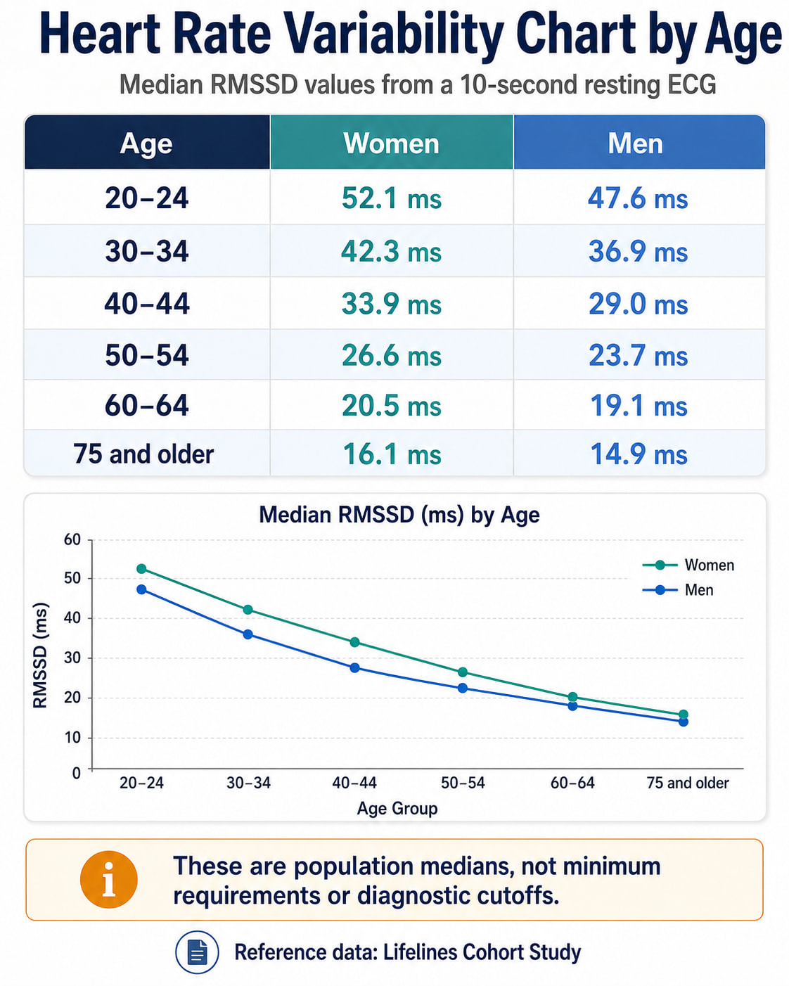 Heart Rate Variability Chart by Age