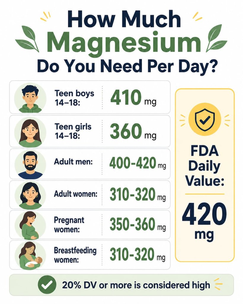 How Much Magnesium Do You Need Per Day?