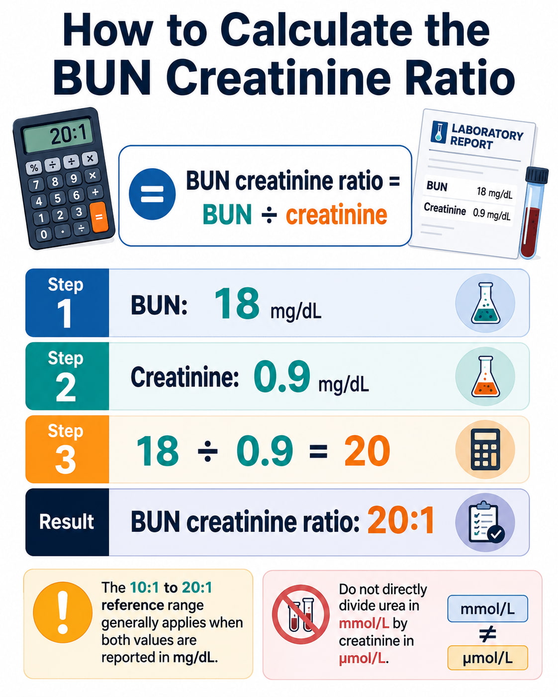 How to Calculate the BUN Creatinine Ratio