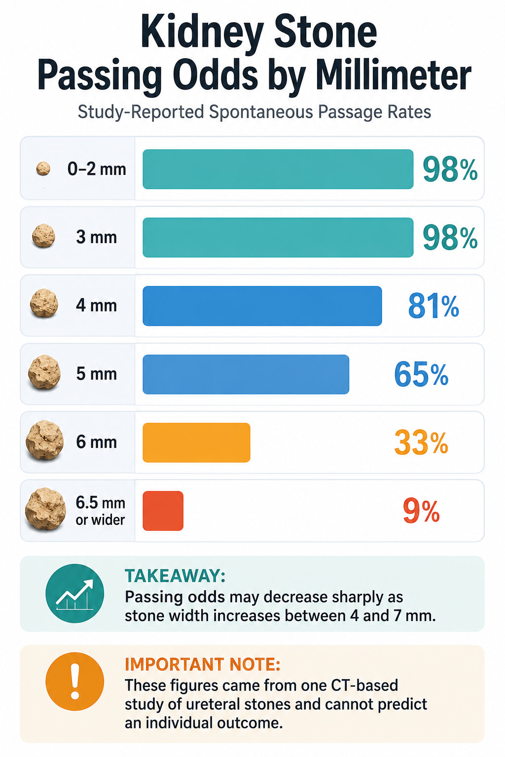 Kidney Stone Passing Odds by Millimeter