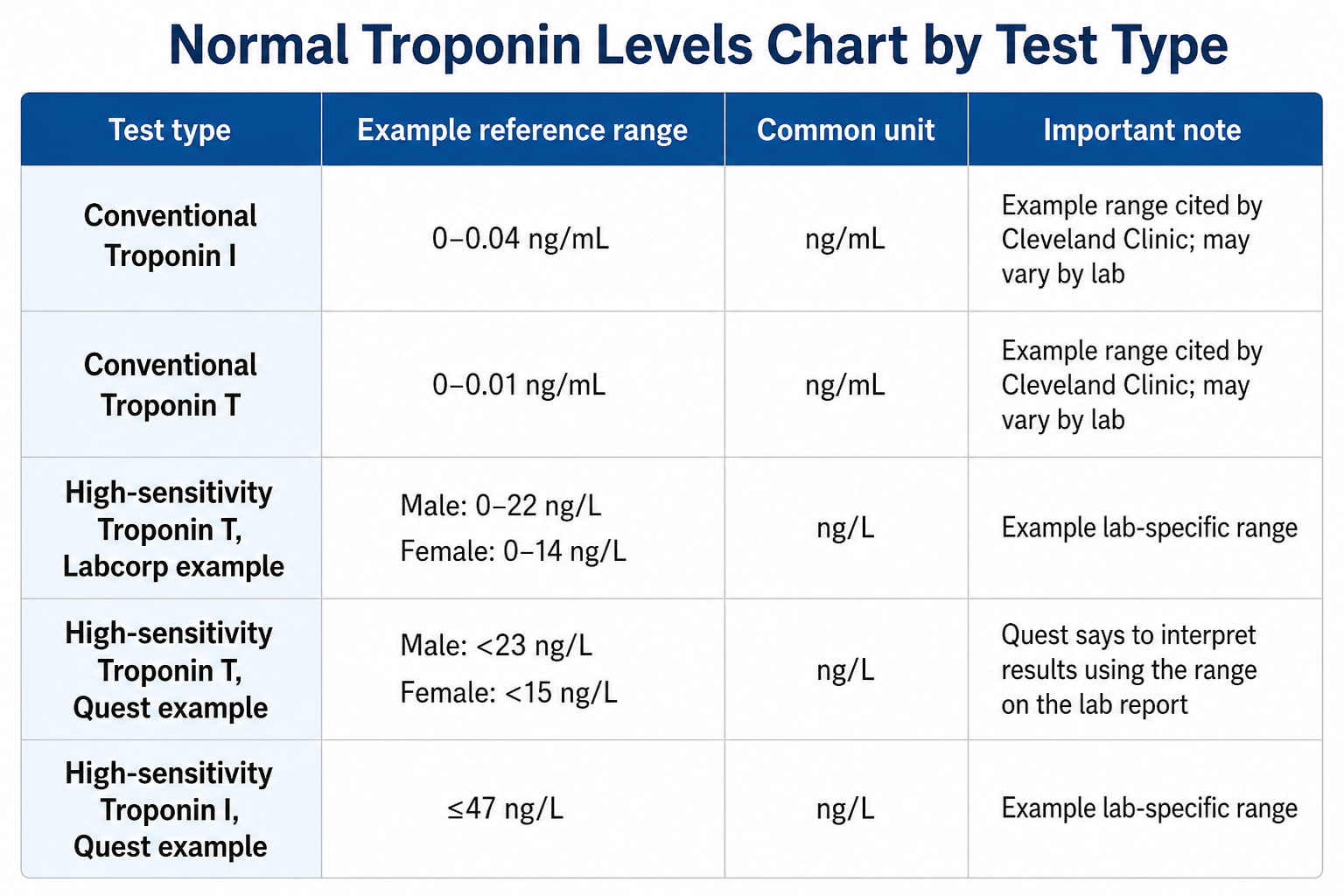 Normal Troponin Levels Chart by Test Type
